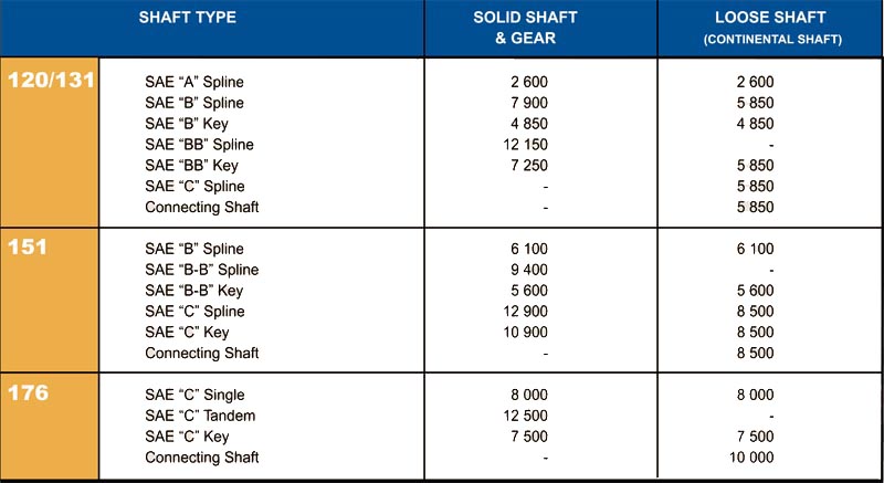 GPM Bearing Pump & Motor Shaft Types