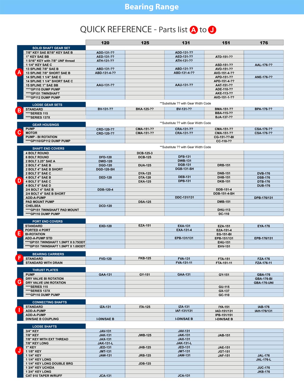 GPM Bearing Pumps Quick Reference A-J