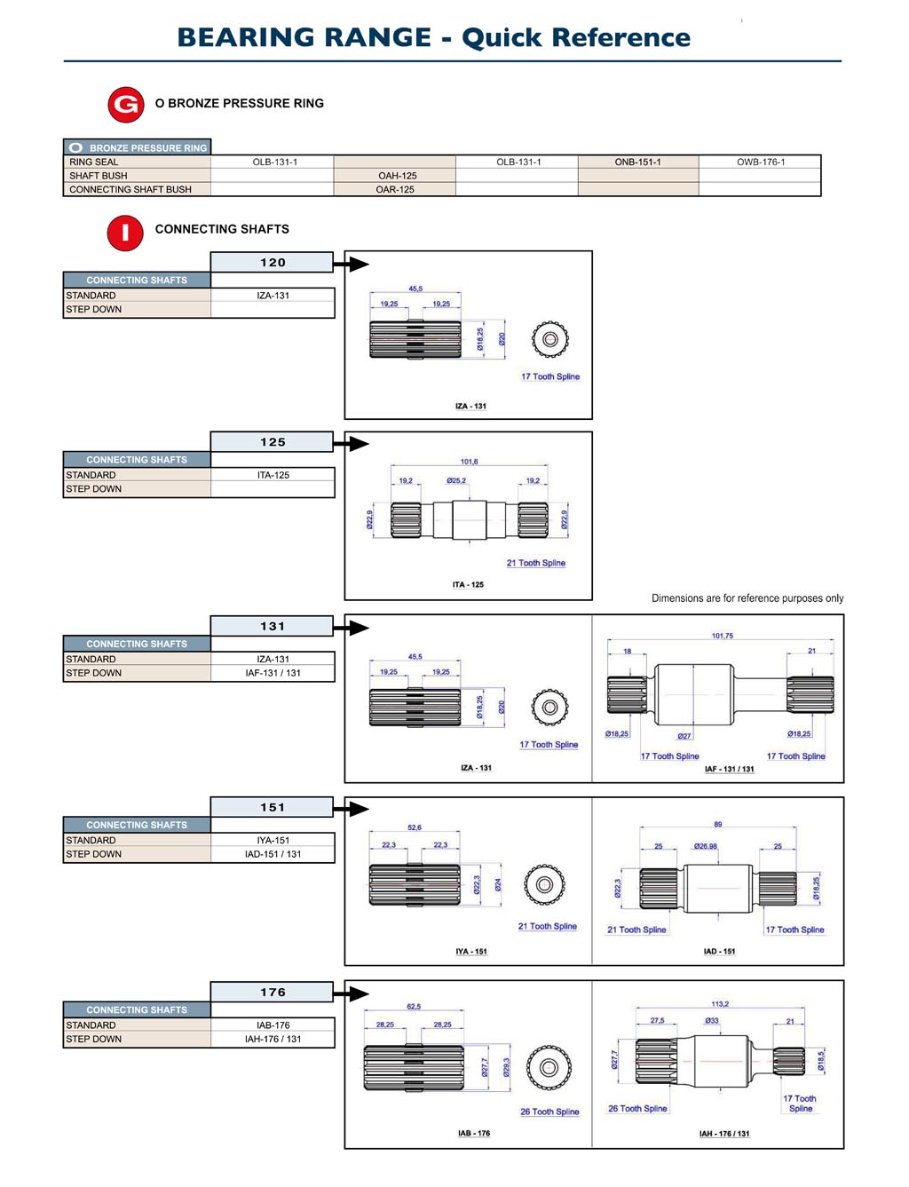 GPM Bearing Pumps Quick Reference G-I