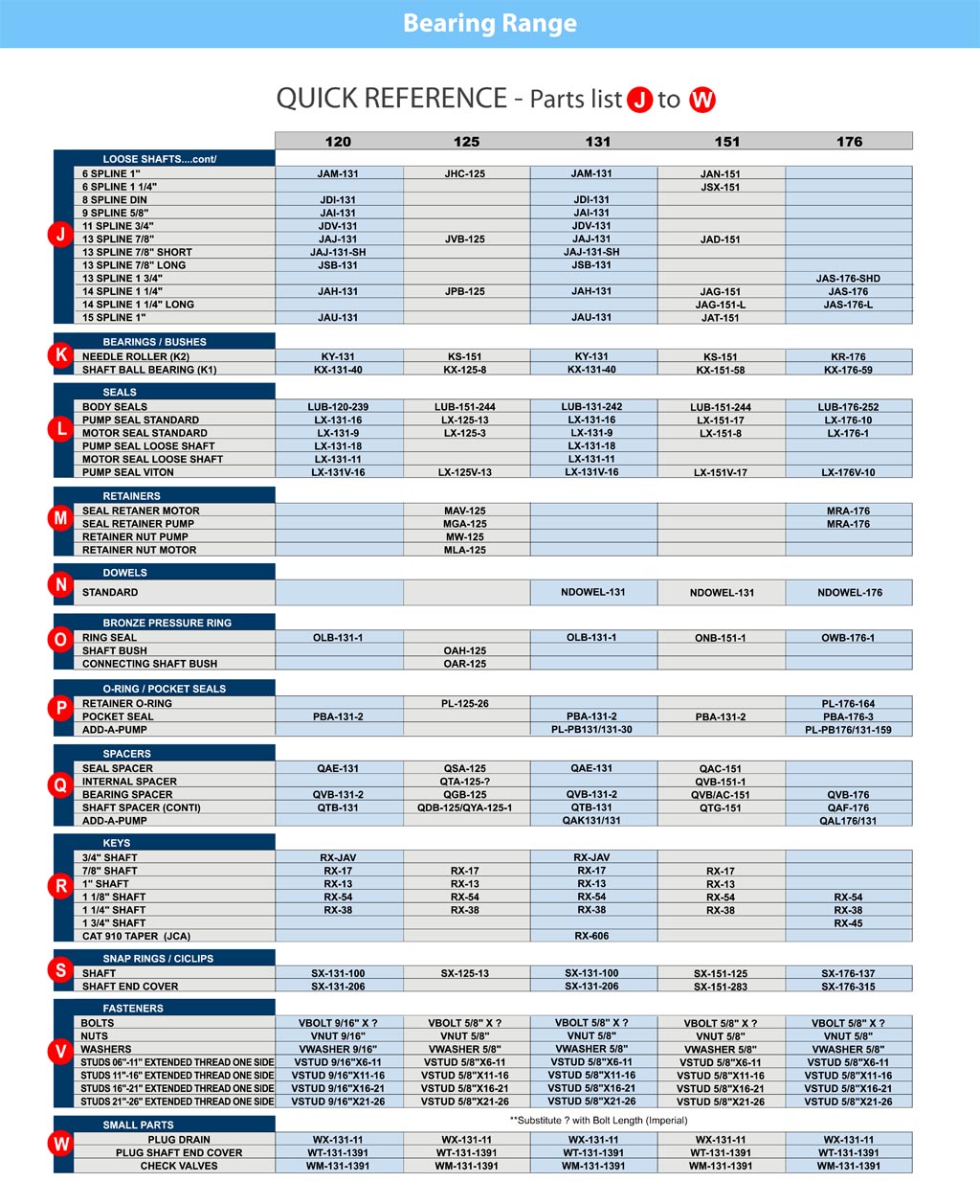 GPM Bearing Pumps Quick Reference J-W