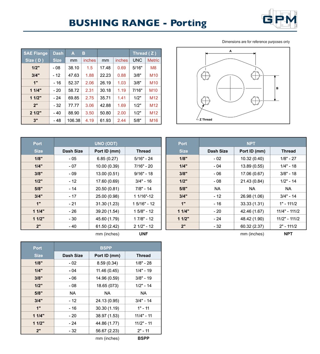 GPM Bushing Pump Porting