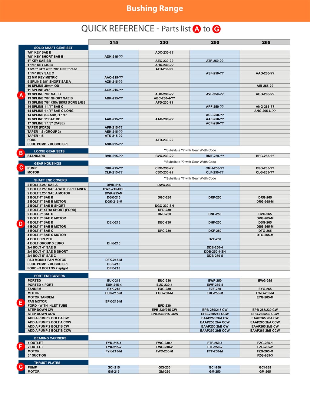 GPM Bushing Pumps Quick Reference A-G