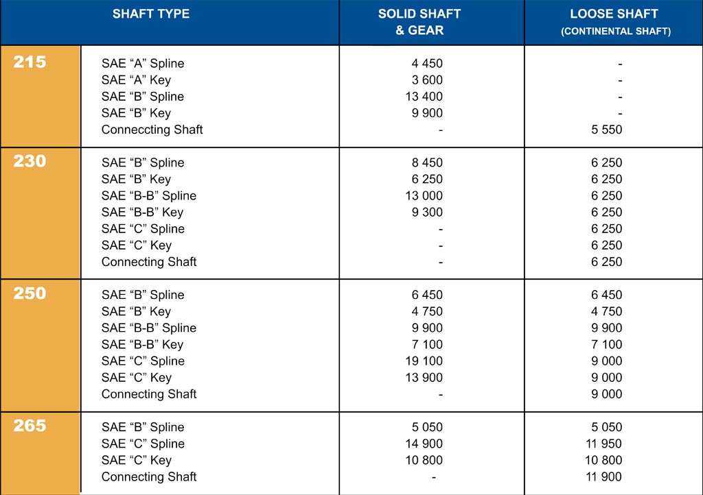 GPM Bushing Pumps Shaft Types